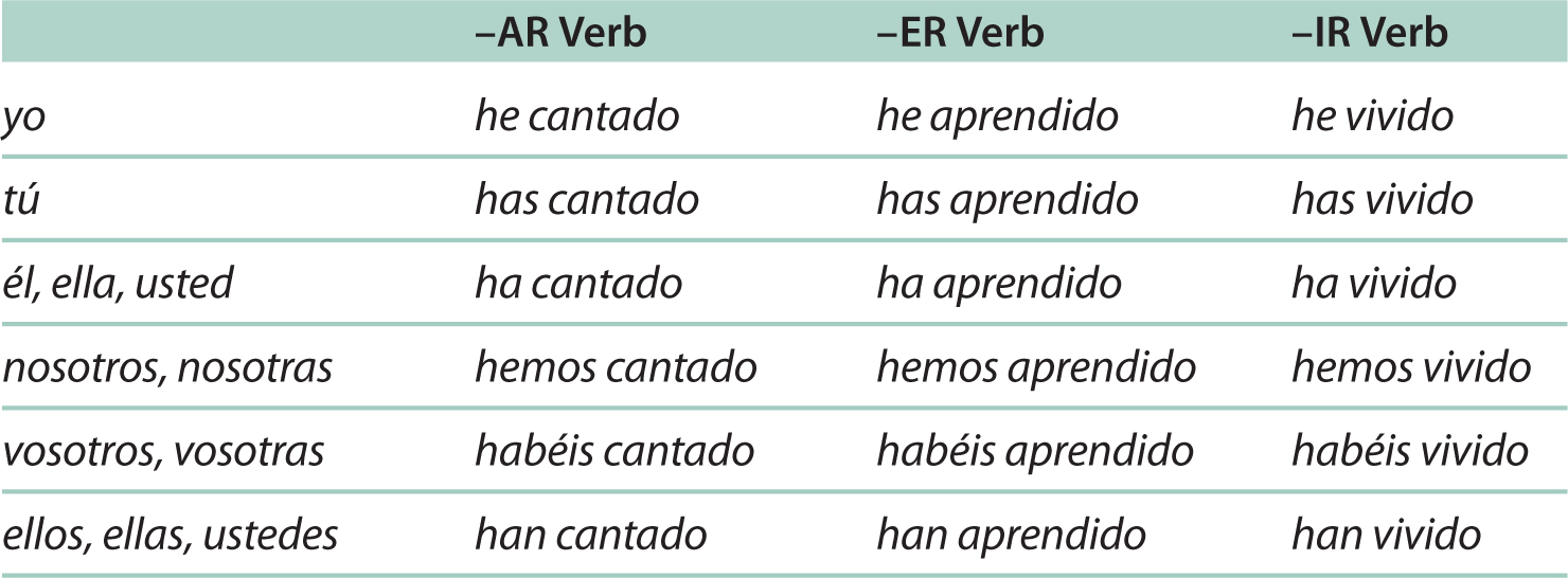 Imperfect Spanish Conjugation Chart