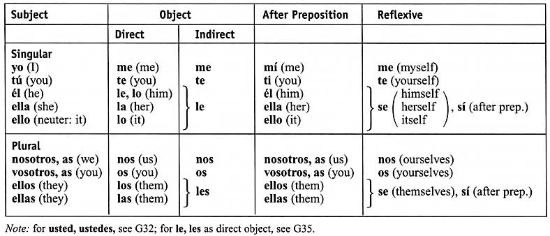 Spanish Pronouns Chart Pdf